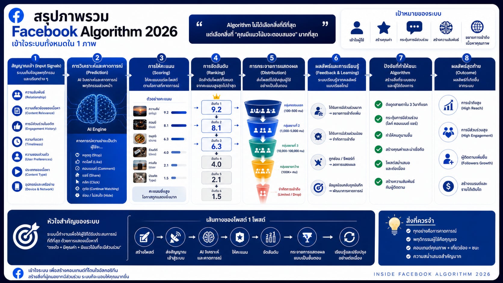Inside Facebook Algorithm 20206