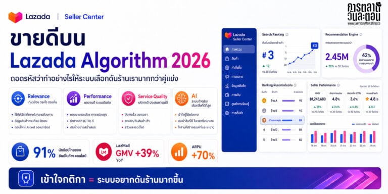 อัปเดท Inside Lazada Algorithm 2026 จะเป็นร้านขายดีแซงหน้าคู่แข่งได้ไม่ยาก แค่เข้าใจระบบ กฏเกณฑ์เบื้องหลังของ Marketplace ไปด้วยกัน