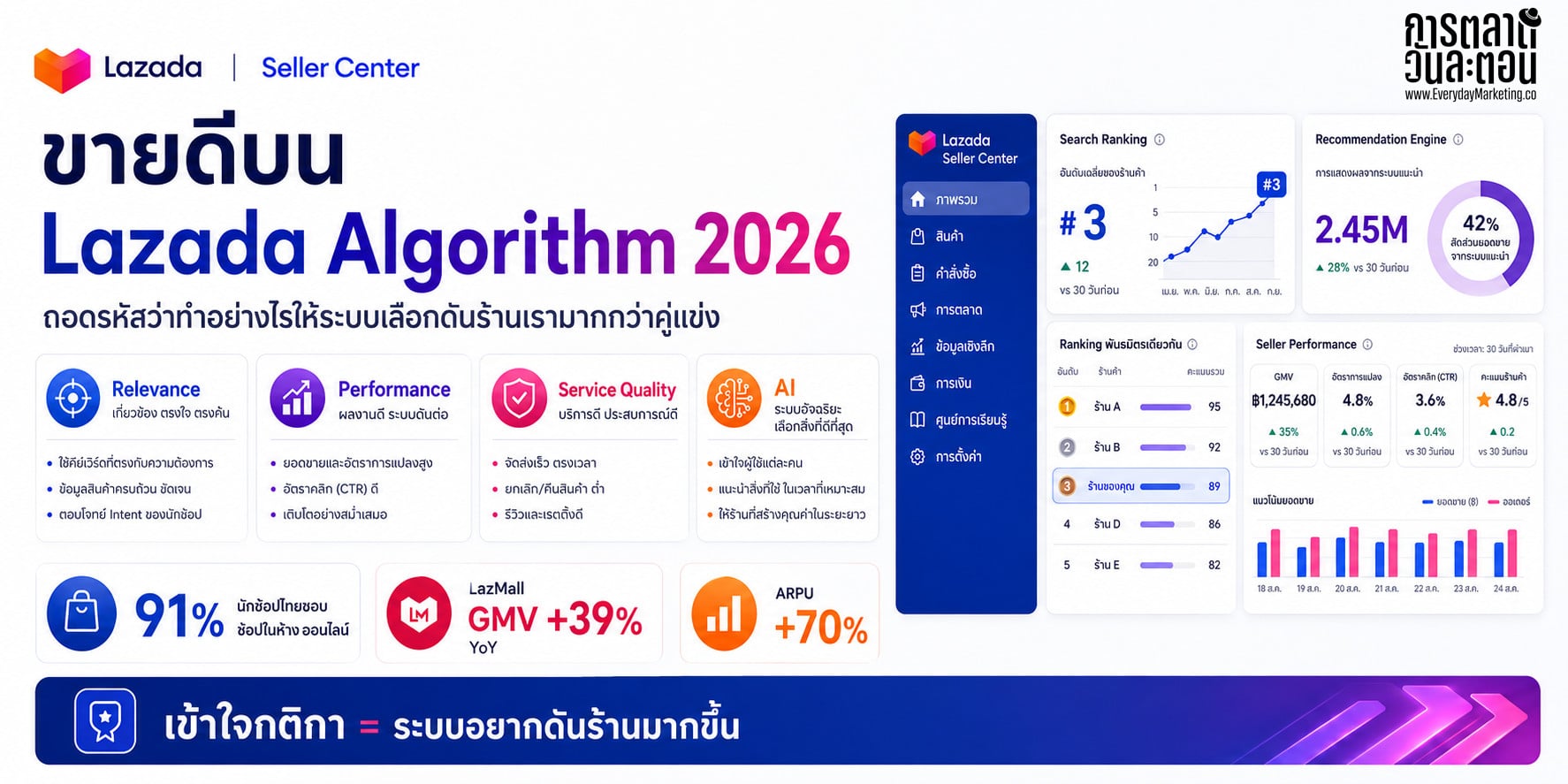 อัปเดท Inside Lazada Algorithm 2026 จะเป็นร้านขายดีแซงหน้าคู่แข่งได้ไม่ยาก แค่เข้าใจระบบ กฏเกณฑ์เบื้องหลังของ Marketplace ไปด้วยกัน