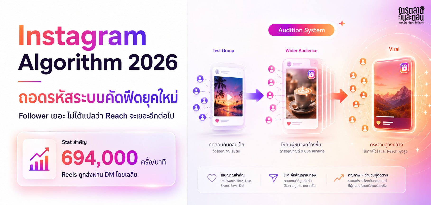 Instagram Algorithm 2026