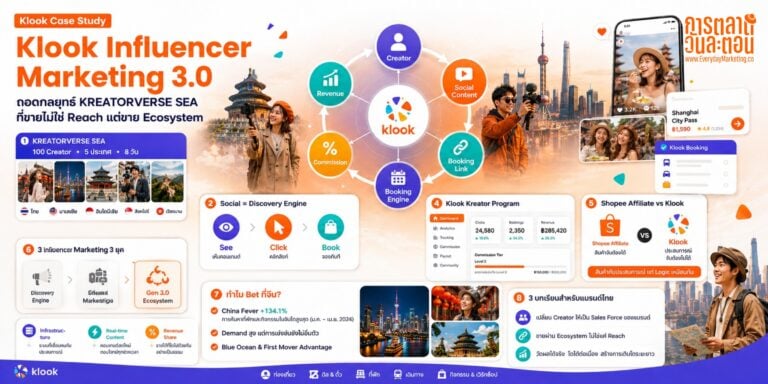 ทำไม Klook ไม่จ้าง KOL แบบเดิม? ถอดกลยุทธ์ KREATORVERSE SEA และ Influencer Marketing 3.0 ที่ขายไม่ใช่ Reach แต่ขาย Ecosystem พร้อม 3 บทเรีย
