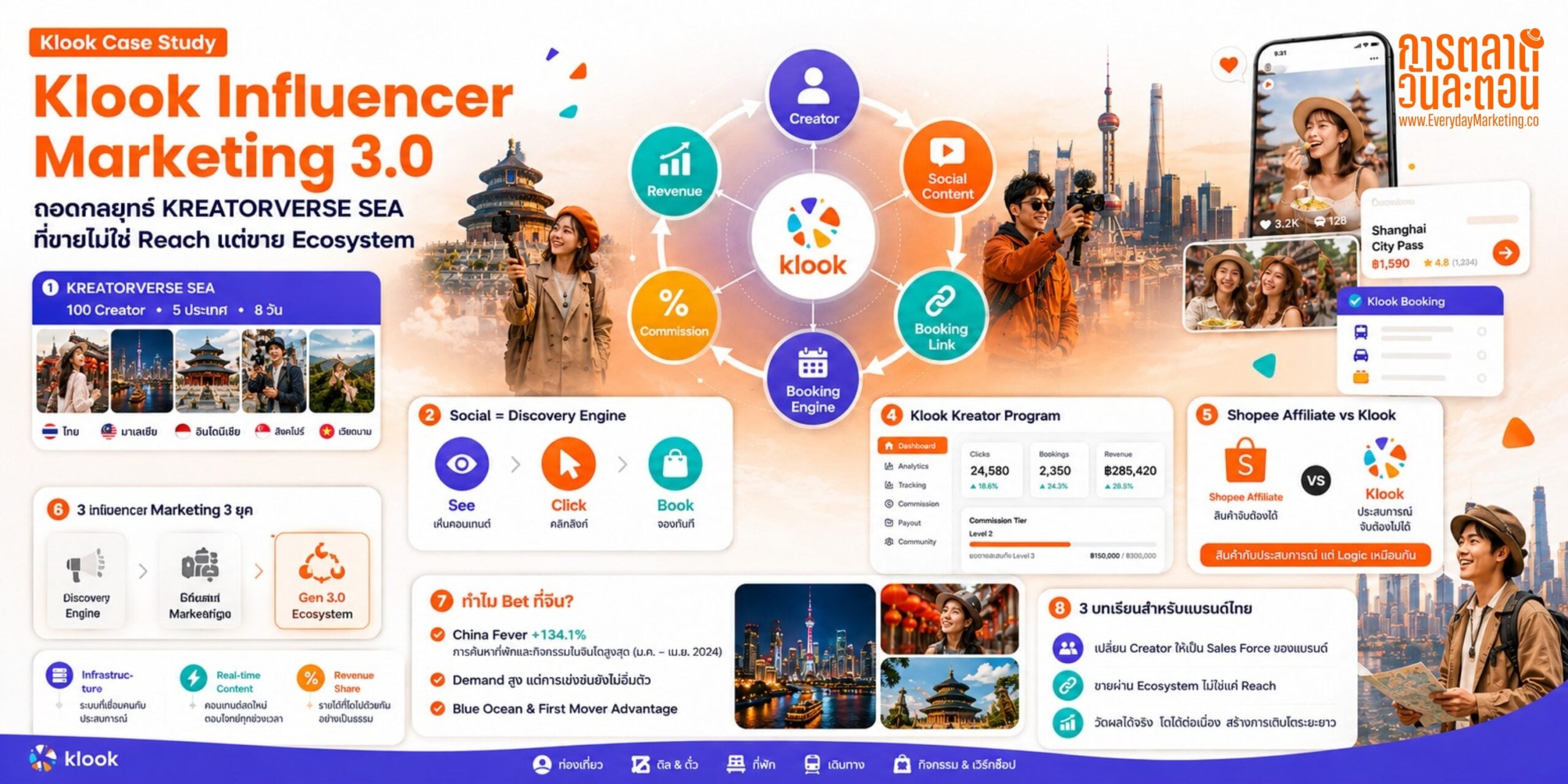 ทำไม Klook ไม่จ้าง KOL แบบเดิม? ถอดกลยุทธ์ KREATORVERSE SEA และ Influencer Marketing 3.0 ที่ขายไม่ใช่ Reach แต่ขาย Ecosystem พร้อม 3 บทเรีย