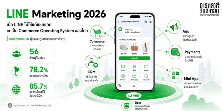 สรุปกลยุทธ์การตลาด LINE Marketing Strategy ประจำปี 2026 พร้อม Case Study และข้อมูลประกอบให้เห็นภาพทิศทางการตลาดที่ควรทำในปีนี้