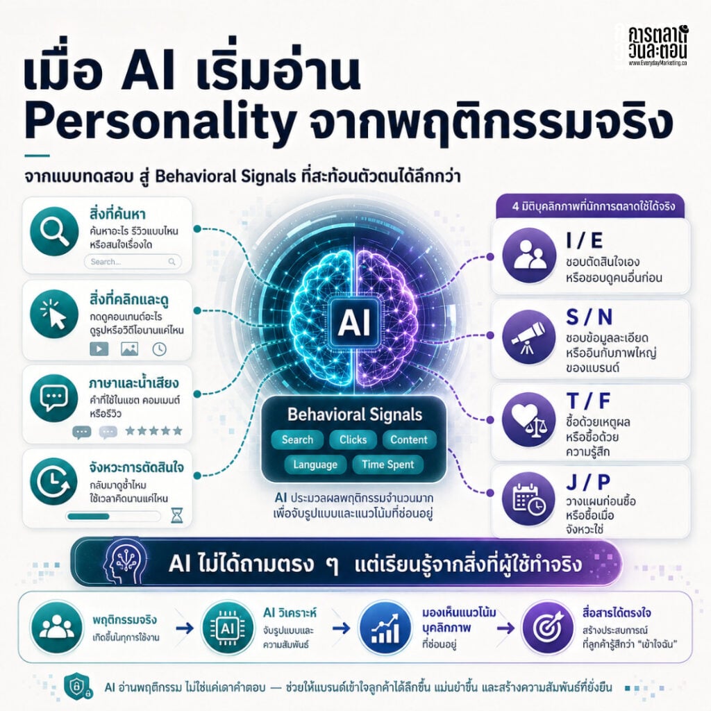 MBTI Marketing