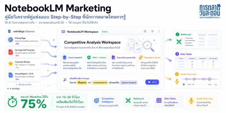 วิธีใช้ NotebookLM Marketing สำหรับวิเคราะห์คู่แข่งและทำ Market Research แบบ Step-by-Step พร้อม Workflow จริงที่นักการตลาดไทยนำไปใช้ได้ทันที
