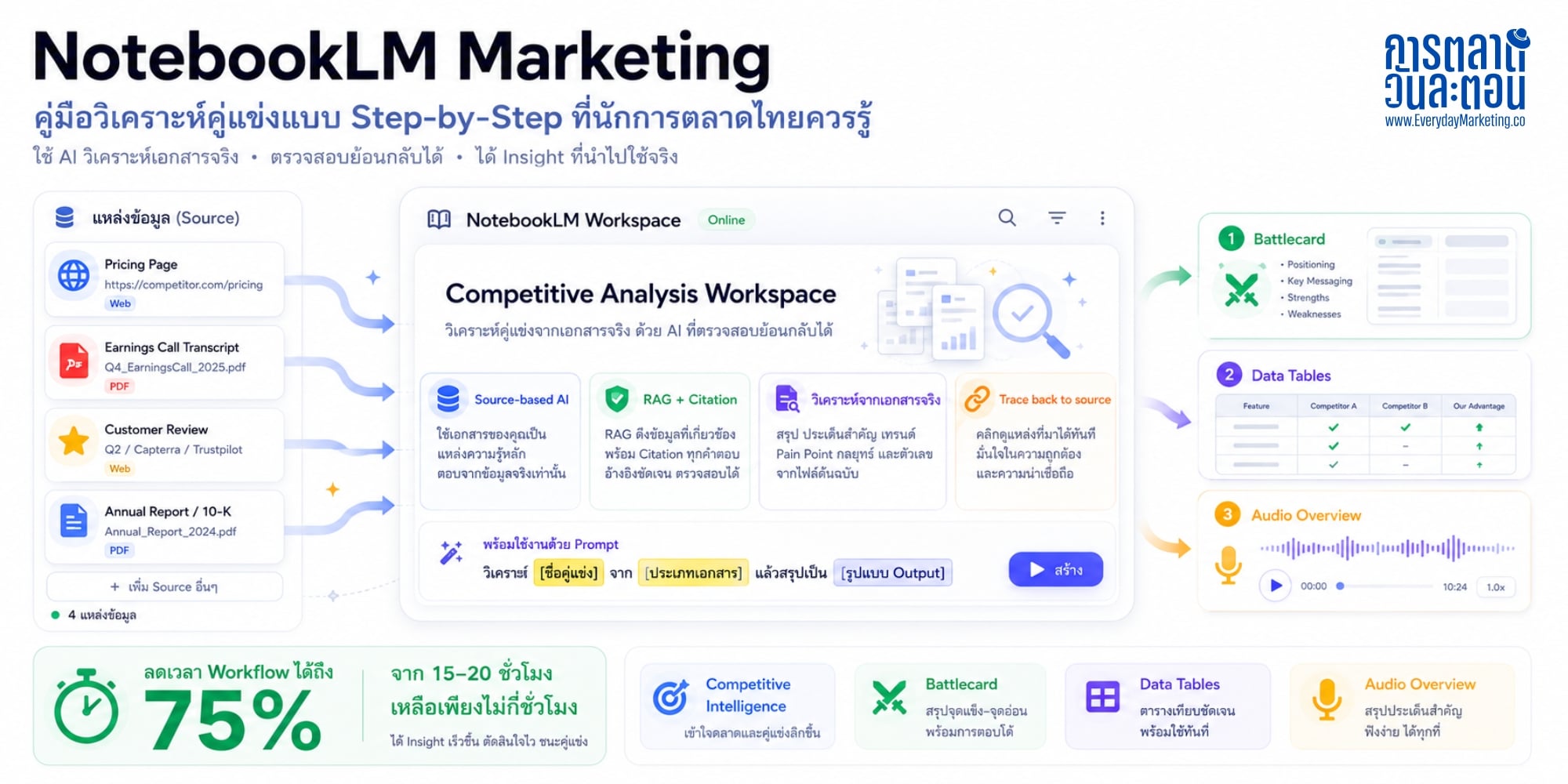 วิธีใช้ NotebookLM Marketing สำหรับวิเคราะห์คู่แข่งและทำ Market Research แบบ Step-by-Step พร้อม Workflow จริงที่นักการตลาดไทยนำไปใช้ได้ทันที