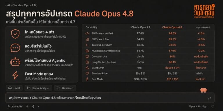 Claude Opus 4.8 ต่างจาก 4.7 อย่างไร SWE-bench Pro ขยับเป็น 69.2% Fast Mode ถูกลง 3 เท่า ปล่อย Error เงียบๆ น้อยลง 4 เท่า พร้อมบทเรียนการตลาดเรื่อง Trust ในยุค AI เก่งพอกัน