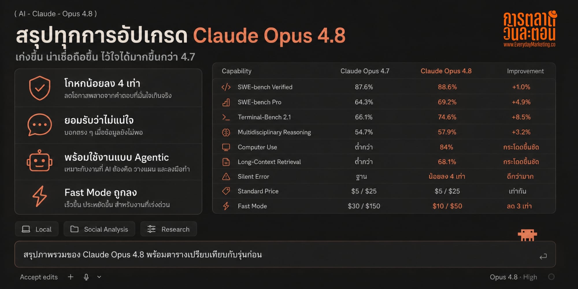 Claude Opus 4.8 ต่างจาก 4.7 อย่างไร SWE-bench Pro ขยับเป็น 69.2% Fast Mode ถูกลง 3 เท่า ปล่อย Error เงียบๆ น้อยลง 4 เท่า พร้อมบทเรียนการตลาดเรื่อง Trust ในยุค AI เก่งพอกัน