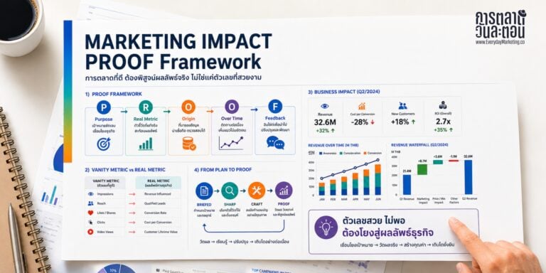 การตลาดวันละตอน: Marketing Impact PROOF Framework infographic.