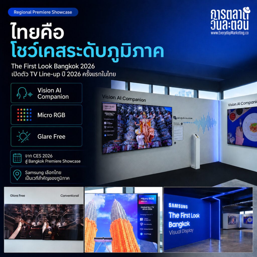 การตลาด TV Samsung AI ในงาน Samsung First Look Bangkok 2026 เปิดทีวี 1.29 ล้านที่ไม่ตั้งใจขาย เสริมด้วย AI Soccer Mode ตอบคนไทย 61.52% รักบอล