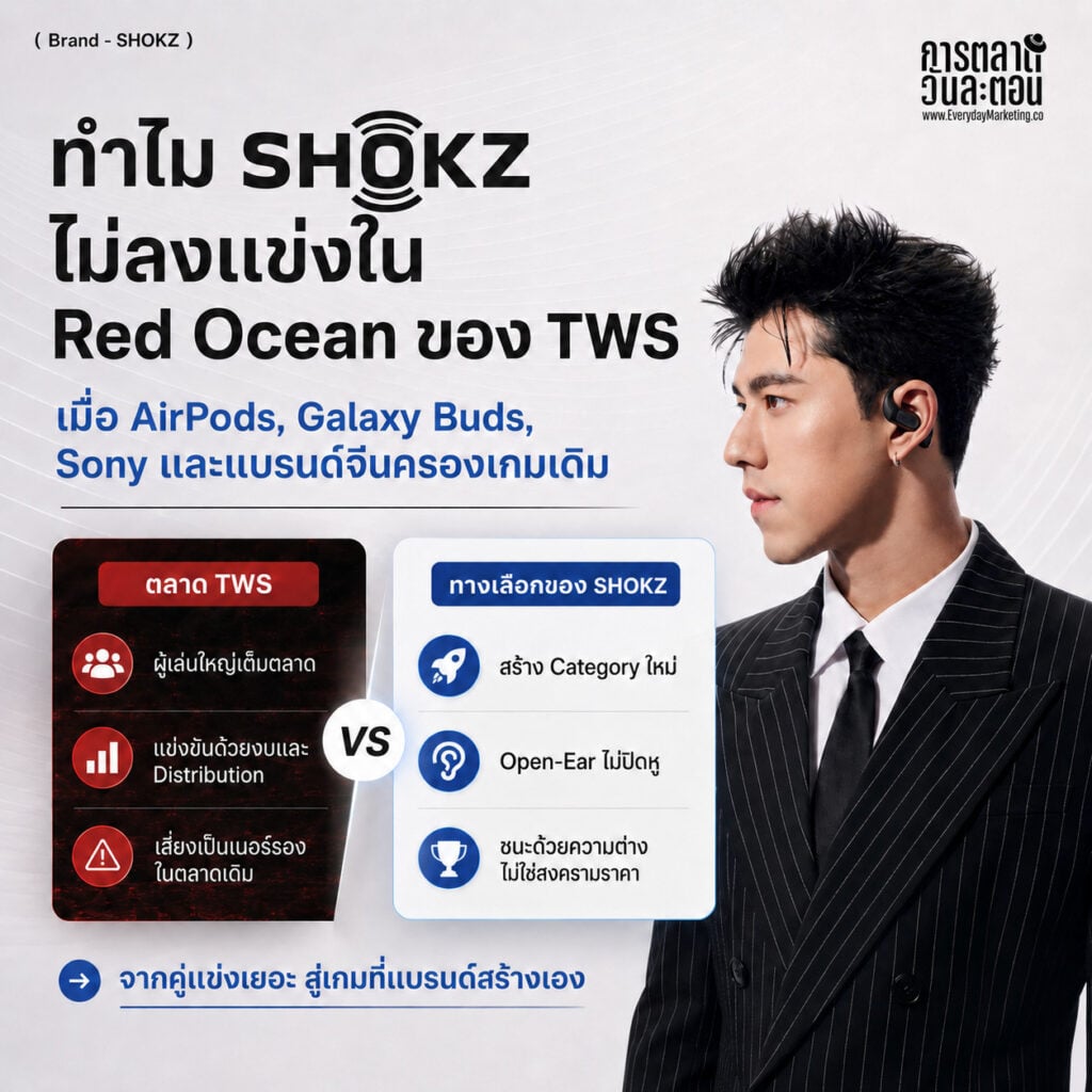 การตลาด SHOKZ เบอร์ 1 Open-Ear โลก 3 ปีติด ไทยมีสัดส่วน 22% ของ SEA โต 70% YoY ตั้งเป้า 15% ถอดกลยุทธ์ Category King และ Brand Evolution จาก Sports สู่ Lifestyle
