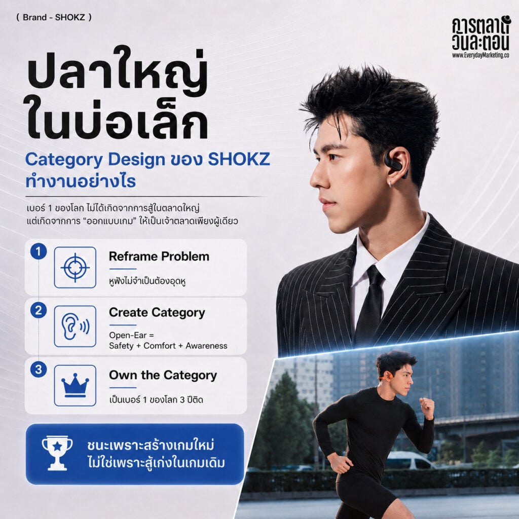 การตลาด SHOKZ เบอร์ 1 Open-Ear โลก 3 ปีติด ไทยมีสัดส่วน 22% ของ SEA โต 70% YoY ตั้งเป้า 15% ถอดกลยุทธ์ Category King และ Brand Evolution จาก Sports สู่ Lifestyle