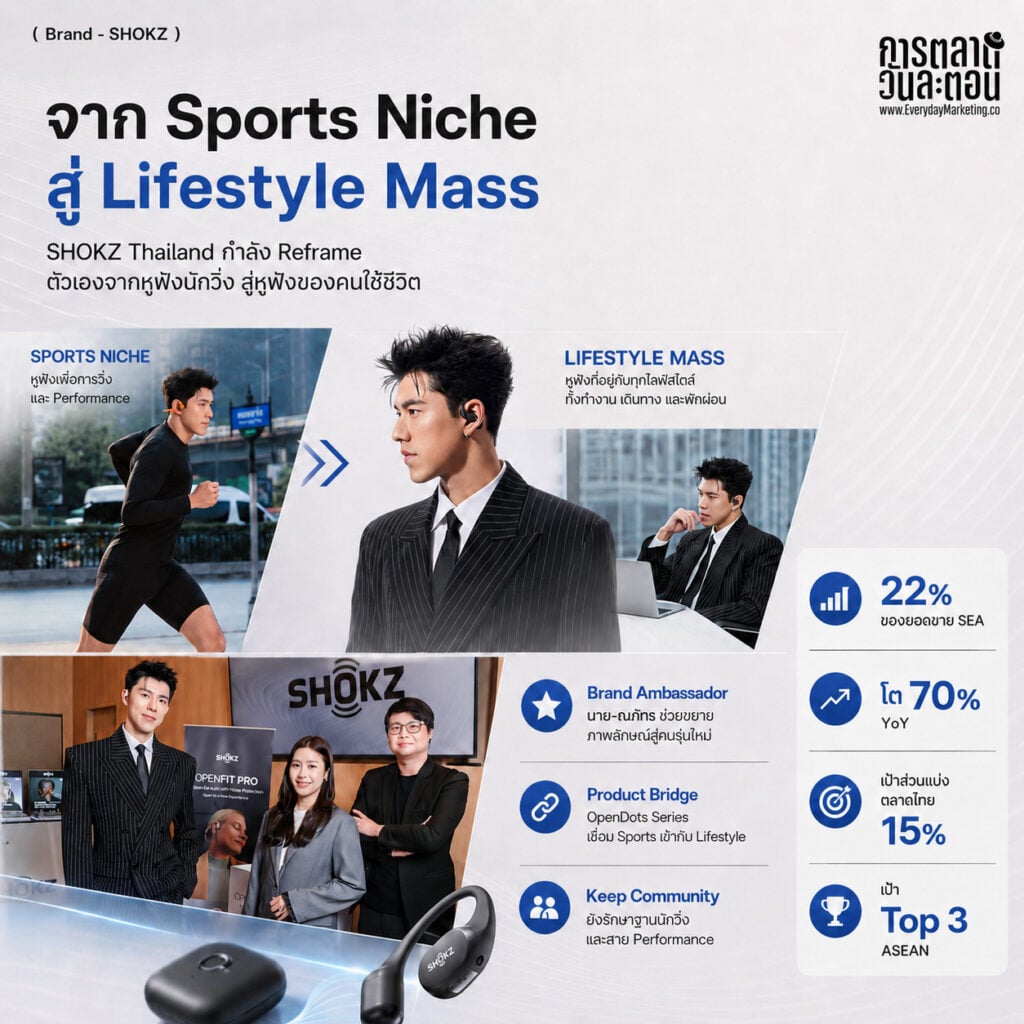 การตลาด SHOKZ เบอร์ 1 Open-Ear โลก 3 ปีติด ไทยมีสัดส่วน 22% ของ SEA โต 70% YoY ตั้งเป้า 15% ถอดกลยุทธ์ Category King และ Brand Evolution จาก Sports สู่ Lifestyle