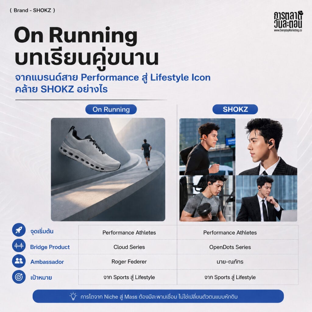 การตลาด SHOKZ เบอร์ 1 Open-Ear โลก 3 ปีติด ไทยมีสัดส่วน 22% ของ SEA โต 70% YoY ตั้งเป้า 15% ถอดกลยุทธ์ Category King และ Brand Evolution จาก Sports สู่ Lifestyle