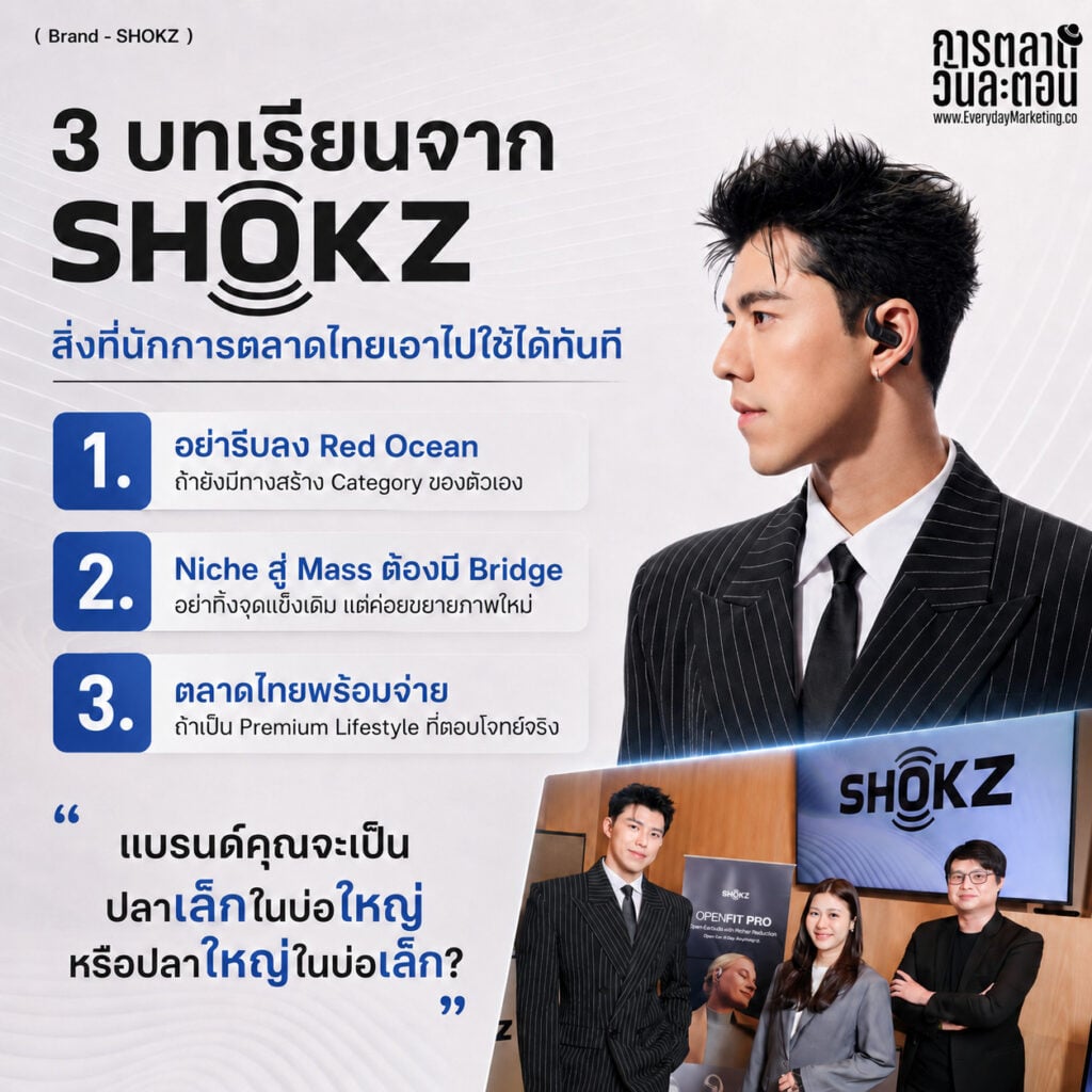 การตลาด SHOKZ เบอร์ 1 Open-Ear โลก 3 ปีติด ไทยมีสัดส่วน 22% ของ SEA โต 70% YoY ตั้งเป้า 15% ถอดกลยุทธ์ Category King และ Brand Evolution จาก Sports สู่ Lifestyle