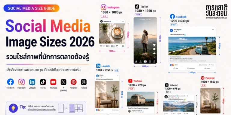 รวมขนาดภาพทุกโพสต์ Facebook, Instagram, TikTok, LinkedIn และ Platform อื่นๆ ปี 2026 พร้อม Framework การทำ Visual System จากการตลาดวันละตอน