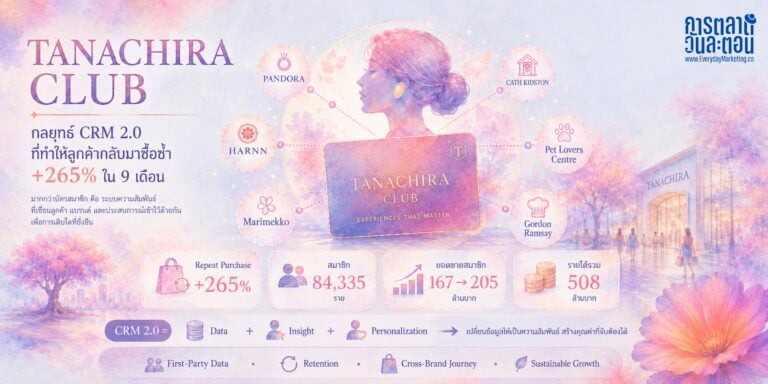 ถอดรหัสกลยุทธ์ TANACHIRA CLUB ทำไมลูกค้ากลับมาซื้อซ้ำ +265% ใน 9 เดือน เคส CRM 2.0 ขับเคลื่อนด้วย Data ดันรายได้ Q1/2569 ทะลุ 508 ล้านบาท