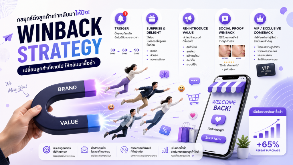 Winback Strategy กลยุทธ์
