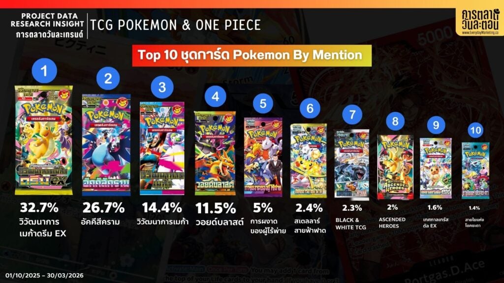 Data Research Insight TCG Top 10 Pokemon