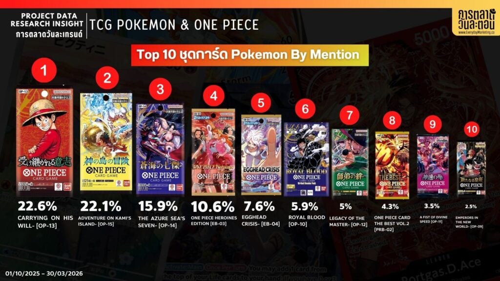 Data Research Insight TCG Top 10 Onepiece