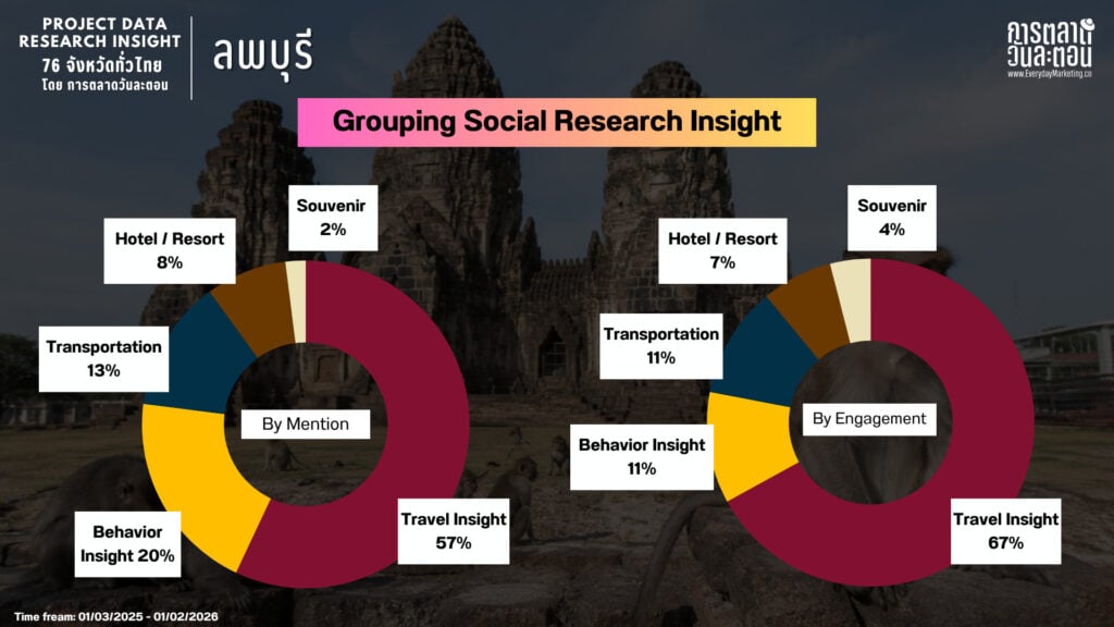 Data Research Insight ลพบุรี