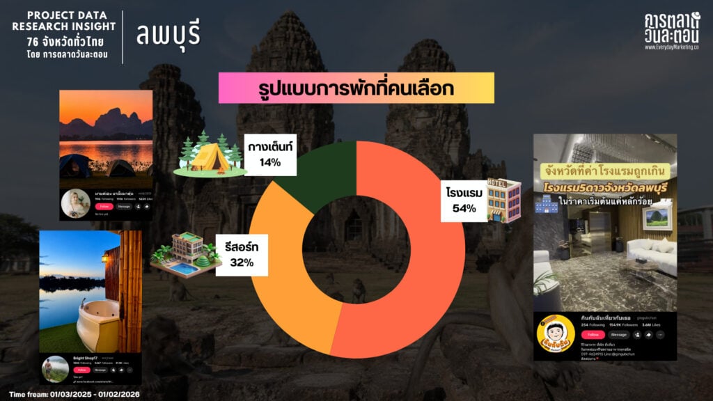 Data Research Insight ลพบุรี