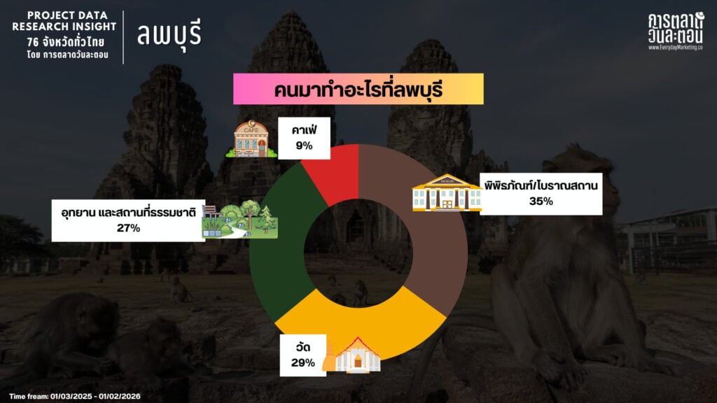 Data Research Insight ลพบุรี