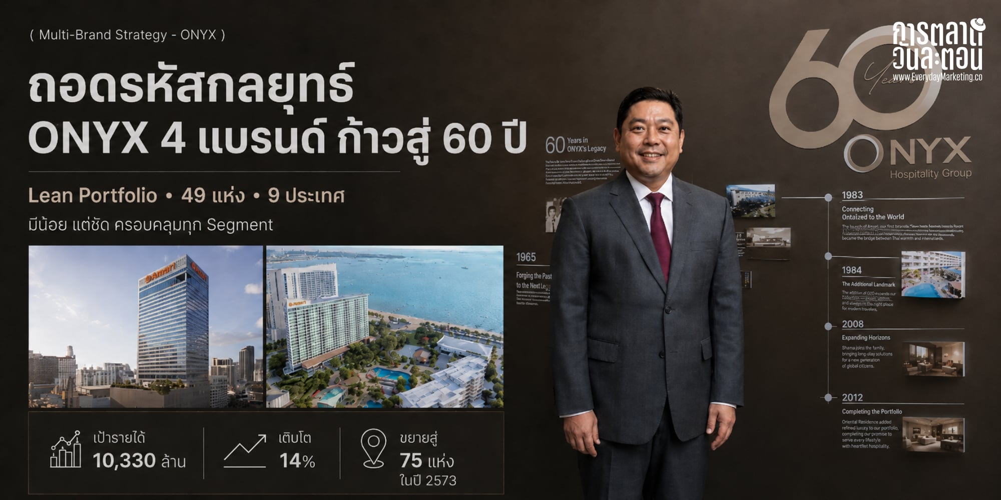 กลยุทธ์ ONYX Hospitality Group 60 ปี กับ 4 แบรนด์ครอบคลุมทุก Segment ตั้งเป้ารายได้ 10,330 ล้าน เติบโต 14% ขยายพอร์ตเป็น 75 แห่งในปี 2573