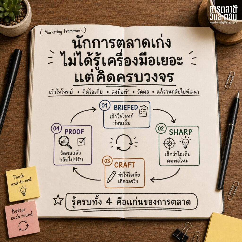 4 Marketing Framework หลักที่เป็น Principle แก่นของการตลาดตลอดกาล BRIEFED เก็บโจทย์ SHARP คิดไอเดีย CRAFT ลงมือทำ PROOF วัดผล แล้วต่อยอด