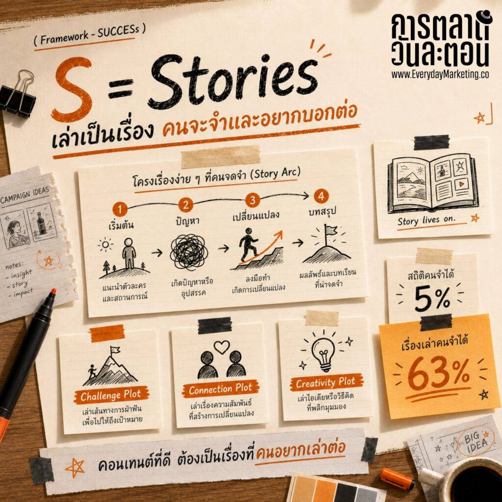 Made to Stick หนังสือที่ถอด SUCCESs Framework 6 ข้อ Simple Unexpected Concrete Credible Emotional Stories ไอเดียการตลาดติดหนึบในหัวลูกค้า