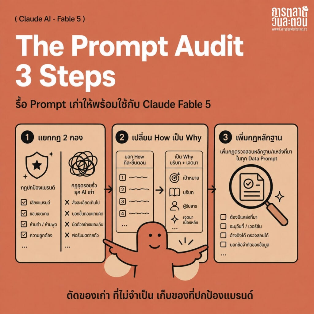 Prompt Claude Fable 5 สำหรับนักการตลาด เทียบ Prompt เก่า vs ใหม่ใน 6 สถานการณ์จริง พร้อม 3 ขั้นตอนรื้อ Prompt Library จาก Anthropic