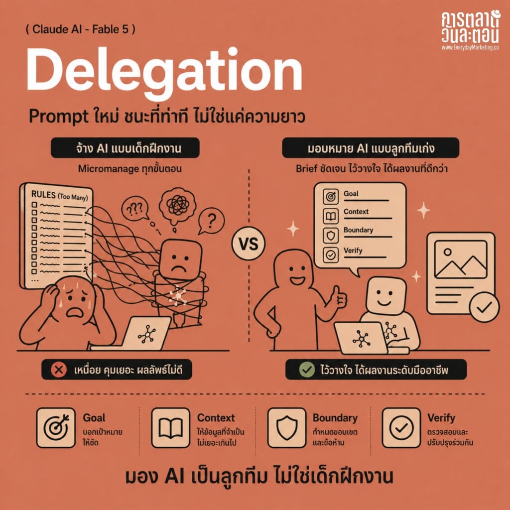Prompt Claude Fable 5 สำหรับนักการตลาด เทียบ Prompt เก่า vs ใหม่ใน 6 สถานการณ์จริง พร้อม 3 ขั้นตอนรื้อ Prompt Library จาก Anthropic