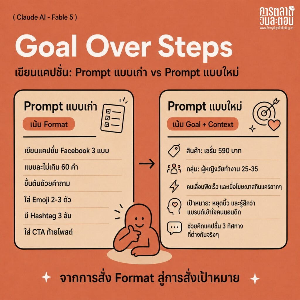 Prompt Claude Fable 5 สำหรับนักการตลาด เทียบ Prompt เก่า vs ใหม่ใน 6 สถานการณ์จริง พร้อม 3 ขั้นตอนรื้อ Prompt Library จาก Anthropic
