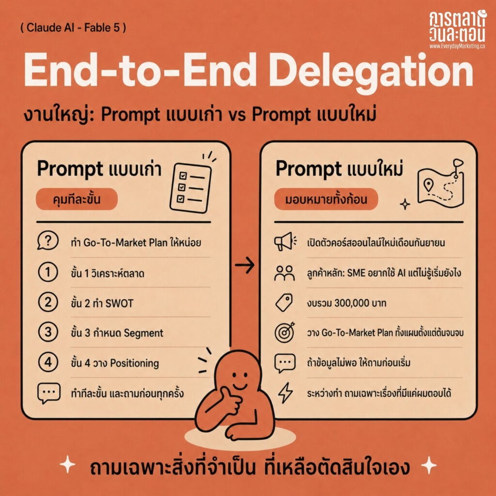 Prompt Claude Fable 5 สำหรับนักการตลาด เทียบ Prompt เก่า vs ใหม่ใน 6 สถานการณ์จริง พร้อม 3 ขั้นตอนรื้อ Prompt Library จาก Anthropic