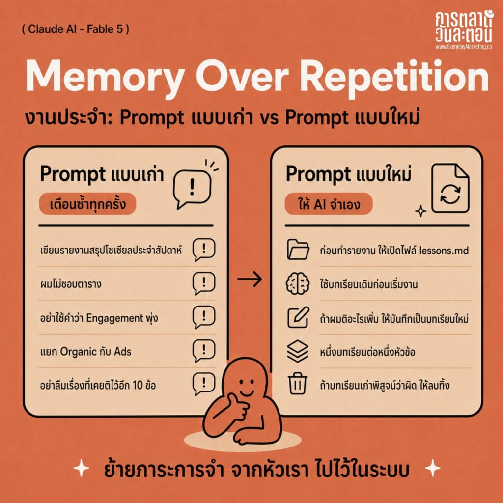 Prompt Claude Fable 5 สำหรับนักการตลาด เทียบ Prompt เก่า vs ใหม่ใน 6 สถานการณ์จริง พร้อม 3 ขั้นตอนรื้อ Prompt Library จาก Anthropic