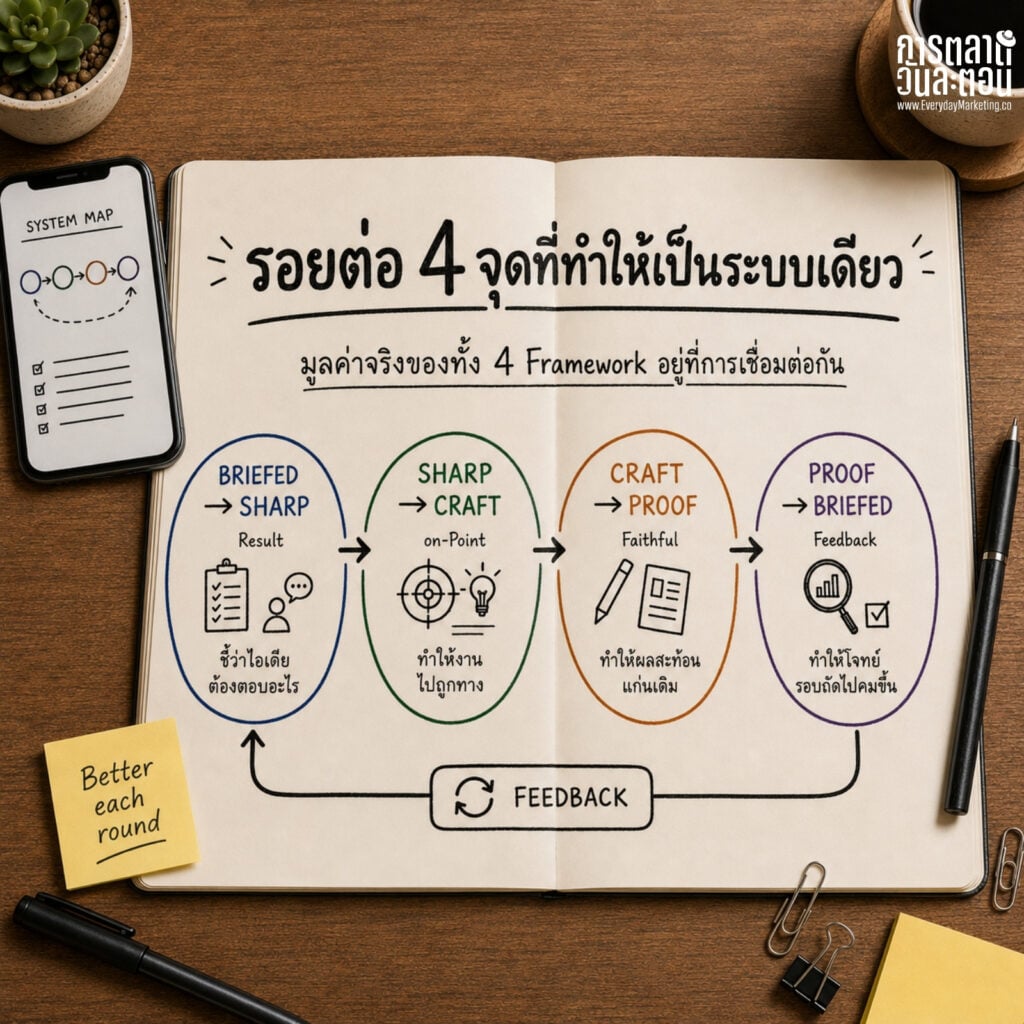 4 Marketing Framework หลักที่เป็น Principle แก่นของการตลาดตลอดกาล BRIEFED เก็บโจทย์ SHARP คิดไอเดีย CRAFT ลงมือทำ PROOF วัดผล แล้วต่อยอด