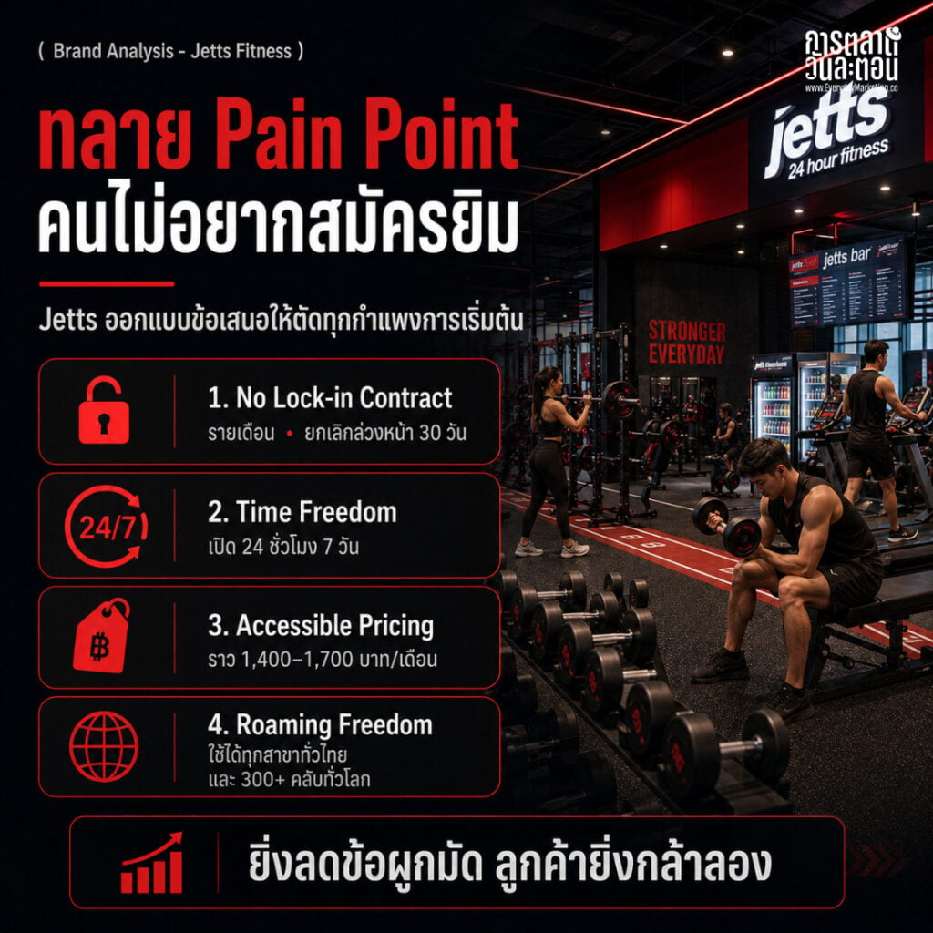 กลยุทธ์ Jetts Fitness