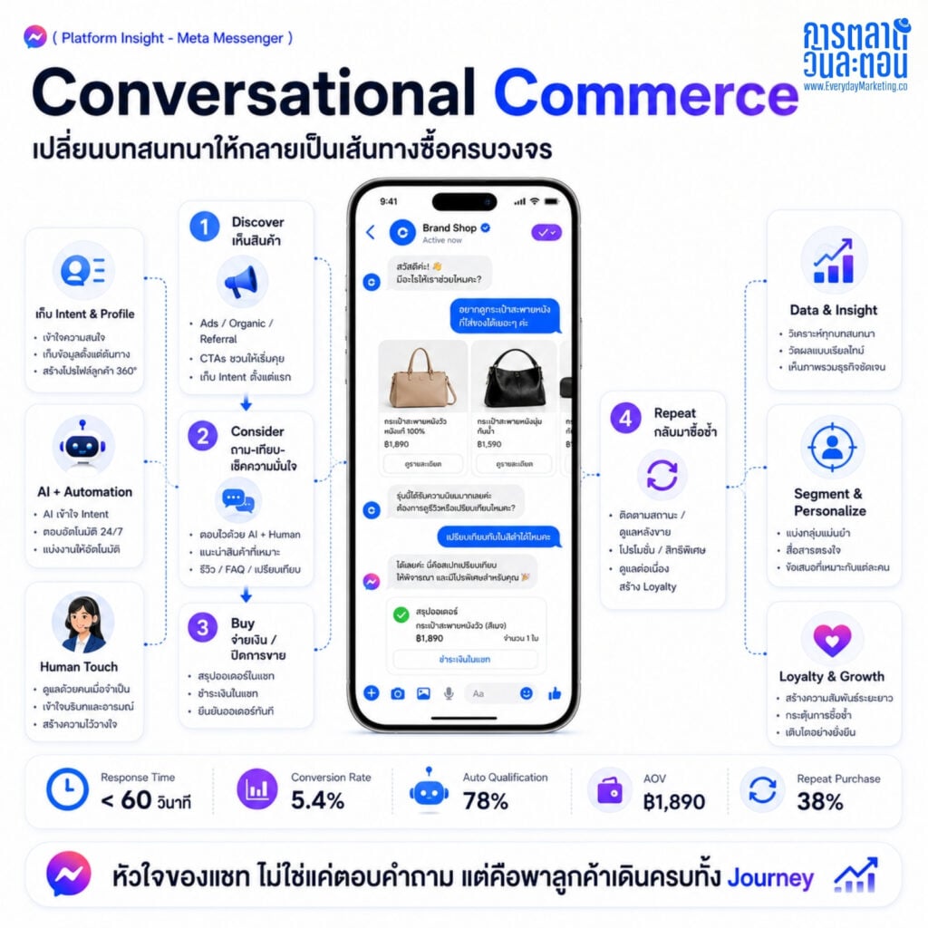 Messenger Marketing 2026 รวมกลยุทธ์ปั้นยอดขายผ่านแชท พร้อมเคส FWD เพิ่ม Conversion 5.4 เท่า คนไทย 86% รู้จักร้านใหม่ผ่านแชท