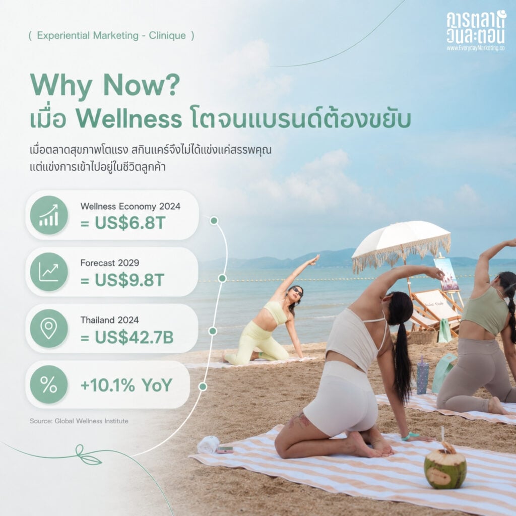 Experiential Marketing เคล็ดลับที่ Clinique ใช้เปลี่ยนสกินแคร์เป็น Wellness Lifestyle ในวันที่ตลาดโลกโตแตะ 6.8 ล้านล้านดอลลาร์ ไทยโต 10.1% พร้อม 4 บทเรียนนักการตลาด