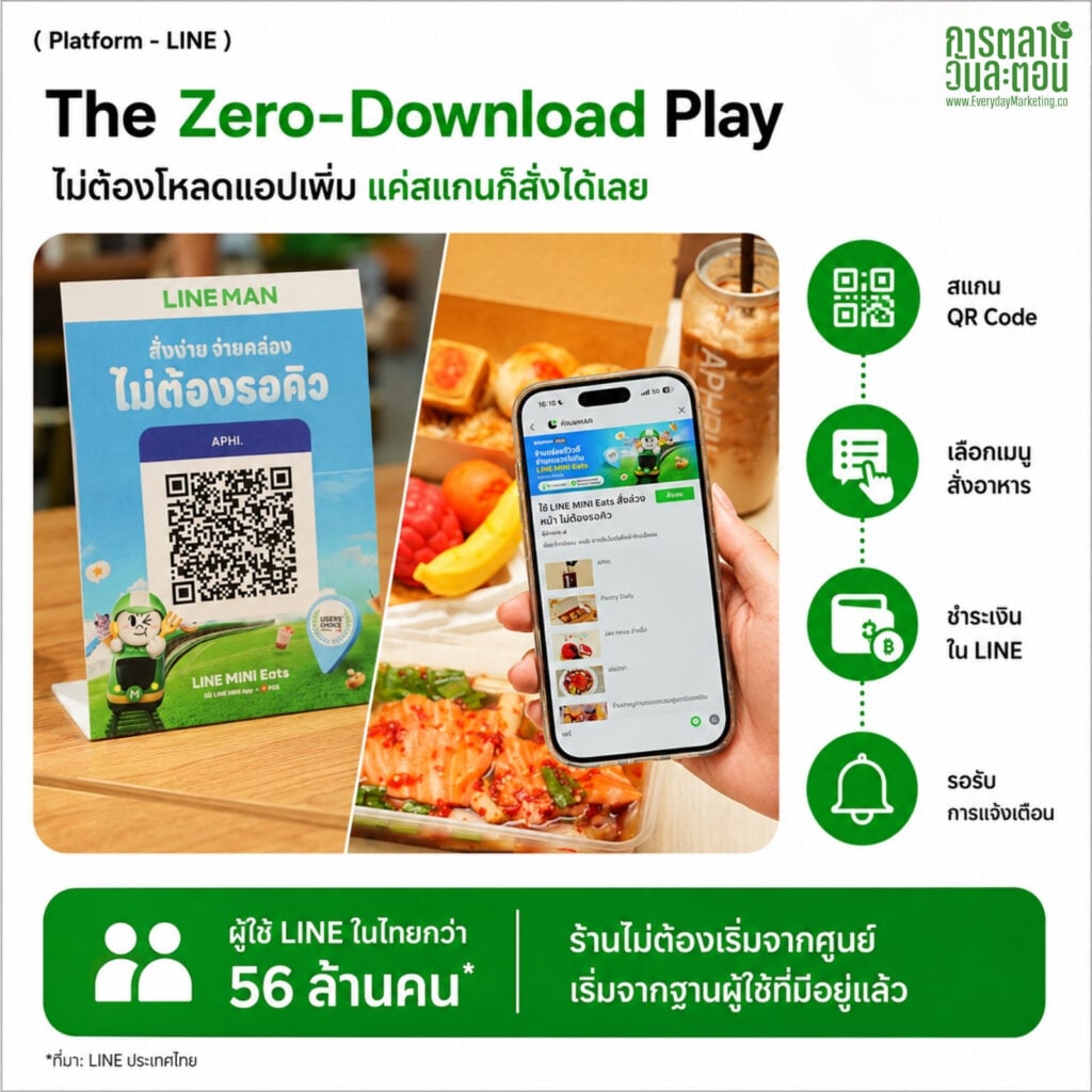 LINE MINI Eats โซลูชันสั่งอาหารล่วงหน้าผ่าน LINE ไม่ต้องโหลดแอป บนฐานคนไทย 56 ล้านคน เจาะโมเดลไร้ค่า GP 30-35% และ 4 บทเรียนการตลาด