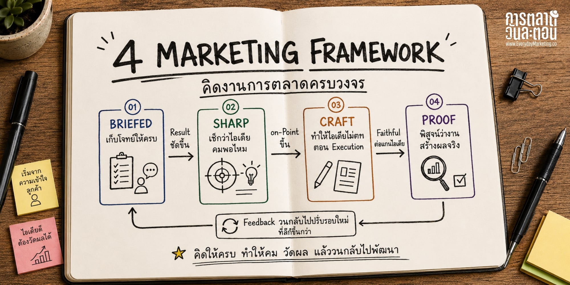 4 Marketing Framework หลักที่เป็น Principle แก่นของการตลาดตลอดกาล BRIEFED เก็บโจทย์ SHARP คิดไอเดีย CRAFT ลงมือทำ PROOF วัดผล แล้วต่อยอด