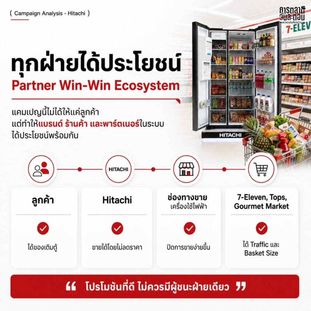 Illustration of a convenience store with a partnership ecosystem for retail growth.