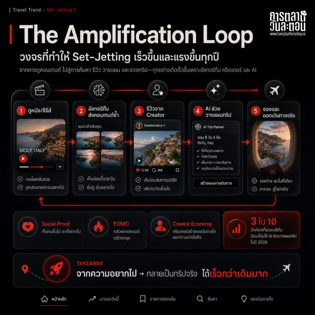 เทรนด์ Set-Jetting