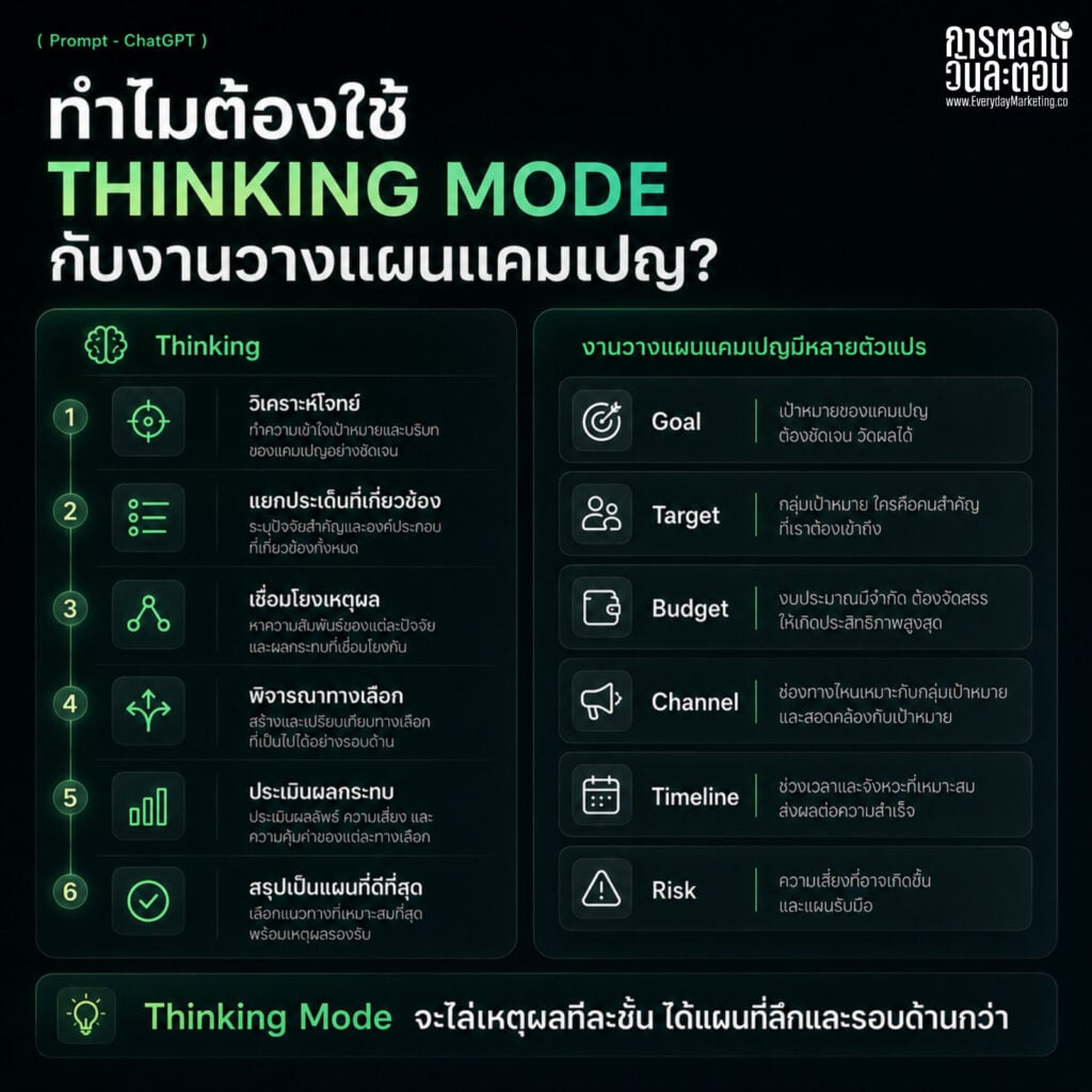 Campaign Planning Strategy ด้วย ChatGPT รวม 20 Prompt วางแผนแคมเปญการตลาดพร้อมใช้ สอนโครง SPICE Framework 5 เครื่องปรุง ปรับเป็นของแบรนด์คุณได้ใน 15 นาที