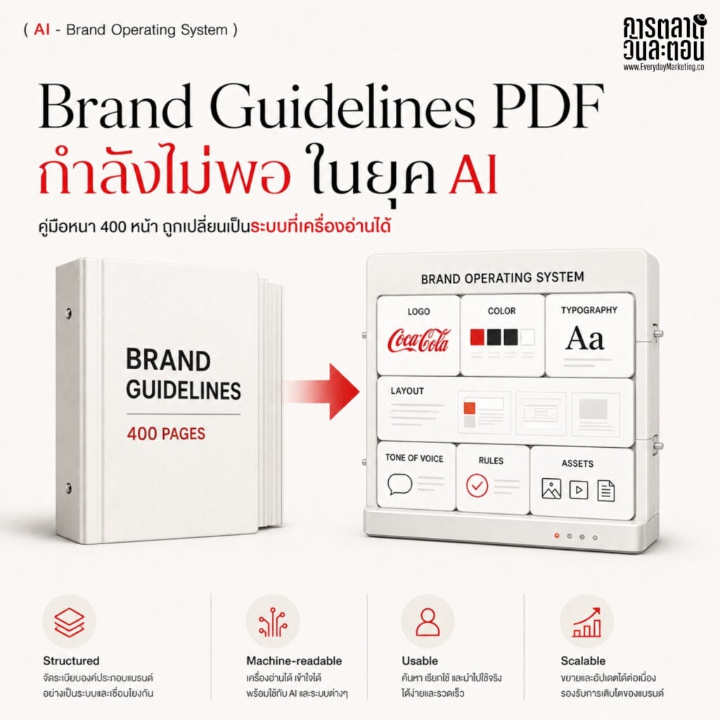 AI-Driven Branding การออกแบบ Brand System ที่ AI เข้าใจได้ Brand Guidelines แบบเดิมตายแล้ว ผ่านเคส Project Fizzion ของ Coca-Cola กับ StyleID