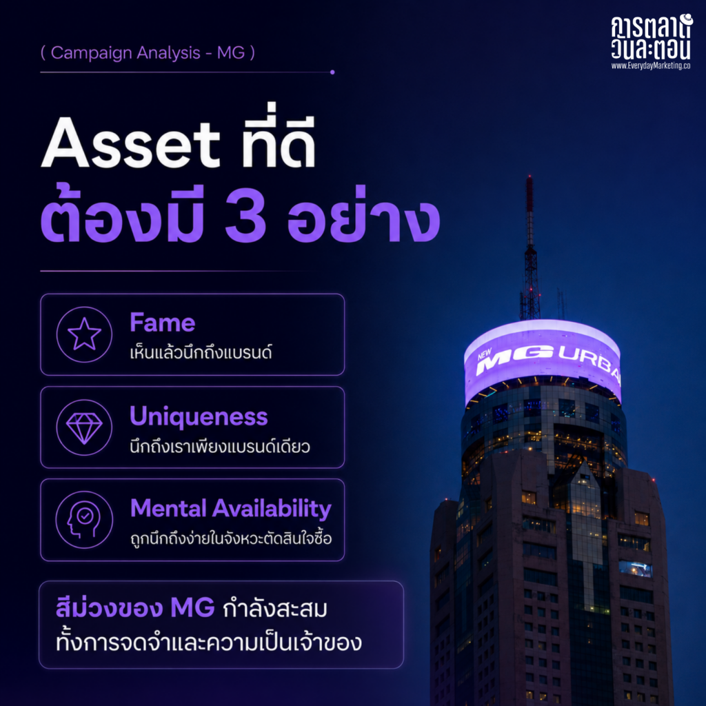 Distinctive Brand Asset บทเรียนจาก MG ที่เปลี่ยนกรุงเทพเป็นสีม่วงผ่านแคมเปญ NEW MG URBAN City Takeover ท่ามกลางตลาด EV โต 50% ที่แข่งกันด้วยสงครามราคา