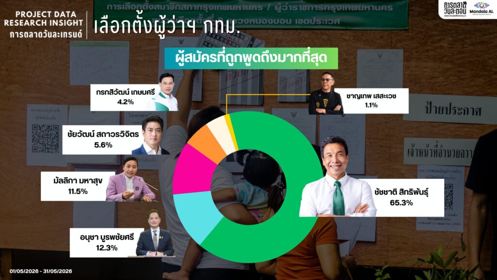DATA RESEARCH INSIGHT เลือกตั้งผู้ว่าฯ กทม.