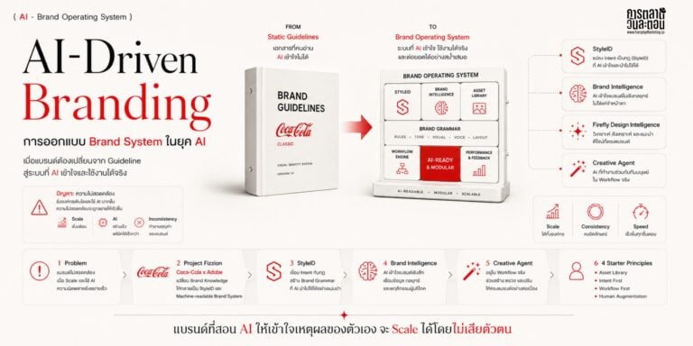 AI-Driven Branding การออกแบบ Brand System ที่ AI เข้าใจได้ Brand Guidelines แบบเดิมตายแล้ว ผ่านเคส Project Fizzion ของ Coca-Cola กับ StyleID