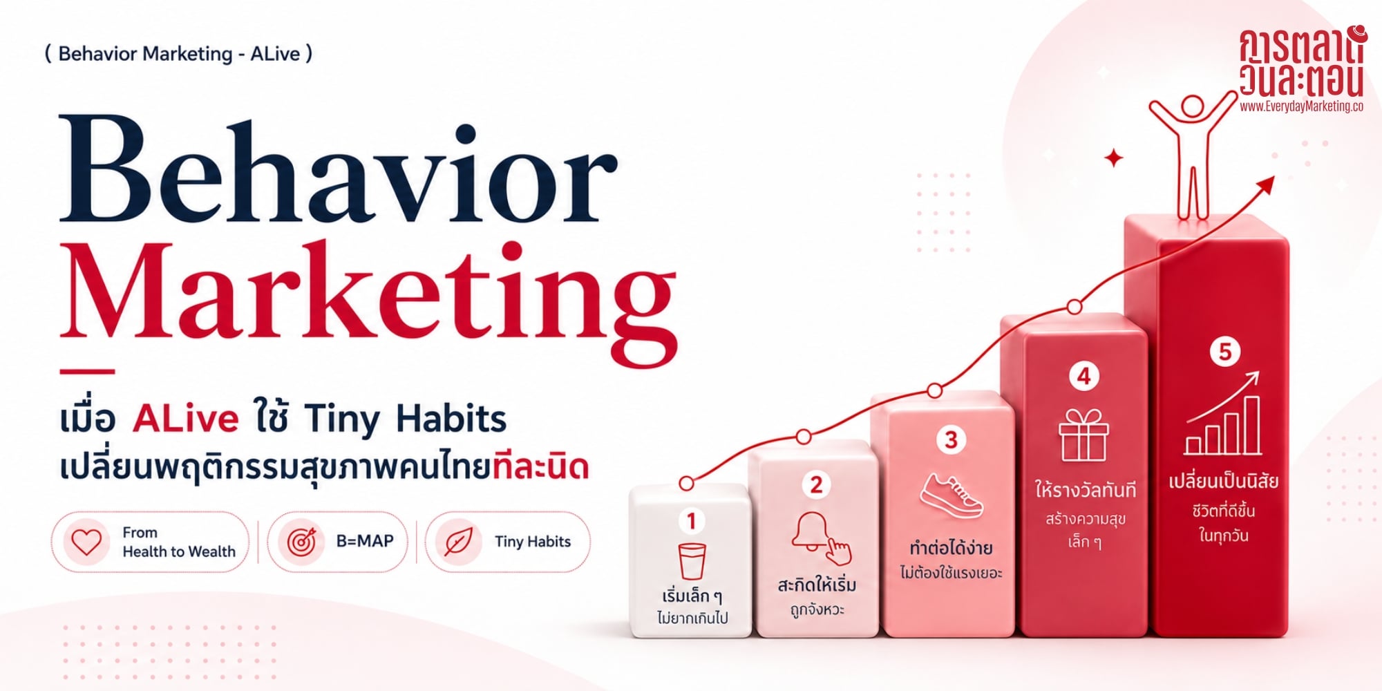 Behavior Marketing ถอดกลยุทธ์การตลาด AIA จากผลสำรวจคนไทย 1,000 คน พบ 85% บอกการเงินสำคัญแต่ทำได้จริงแค่ 28% พร้อมวิธีที่ ALive ใช้ Tiny Habits และ B=MAP