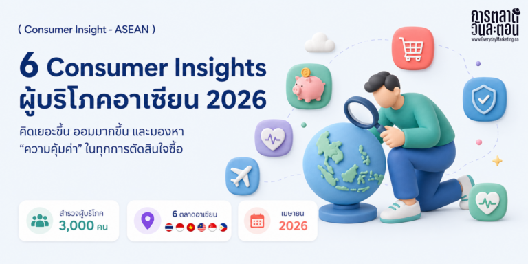 ASEAN Consumer Insight 2026 จากวิจัย Milieu เจาะพฤติกรรมผู้บริโภค 6 ตลาด คนระวังใช้จ่ายพุ่งจาก 32% เป็น 53% เน้นความคุ้มค่า สุขภาพมาแรง